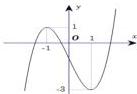 đồ thị hàm số $y = f(x)$
