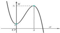 đồ thị hàm số $y = f(x)$