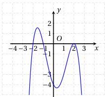 đồ thị hàm số $f'(x)$