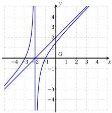 đồ thị hàm số $y = f(x) = \frac{ax^2 + bx + 3}{x + c}$