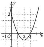 đồ thị parabol của hàm số $y = f(x) = ax^2 + bx + c$