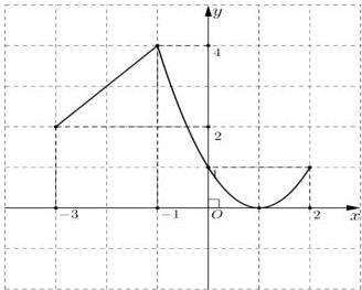 Đồ thị hàm số y = f(x) trên đoạn [-3;2]