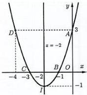 Đồ thị parabol y = ax^2 + bx + c với đỉnh I và trục đối xứng x = -2