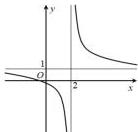 Đồ thị hàm số $y = \frac{ax+b}{cx+d}$