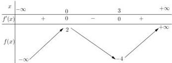 Bảng biến thiên của hàm số y = f(x)