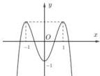 Đồ thị hàm số bậc bốn $y=f(x)$ có các điểm cực trị tại $x=-1$, $x=0$ và $x=1$
