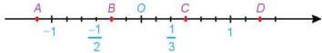 trục số với các điểm A, B, O, C, D