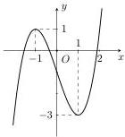 Đồ thị hàm số $y = f(x)$