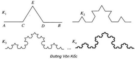 Các đường gấp khúc K1, K2, K3, Kn của đường Von Koch