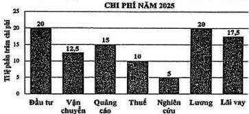 Biểu đồ cột tỉ lệ phần trăm chi phí năm 2025