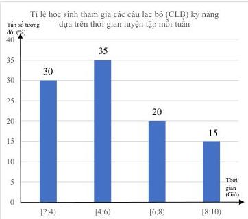 Biểu đồ hình cột tỉ lệ học sinh tham gia các câu lạc bộ (CLB) kỹ năng dựa trên thời gian luyện tập mỗi tuần