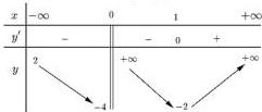 Bảng biến thiên hàm số Câu 21