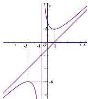 Đồ thị hàm số $f(x)$