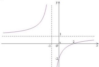 đồ thị hàm số y = (ax+b)/(cx+d) với tiệm cận đứng x = -1 và tiệm cận ngang y = 1