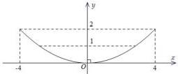 mặt cắt parabol của con kênh trong hệ trục Oxy với đỉnh tại O và đi qua các điểm (-4;2) và (4;2)