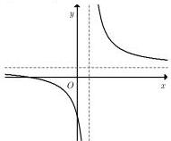 Đồ thị hàm số $y = \frac{bx - c}{x - a}$