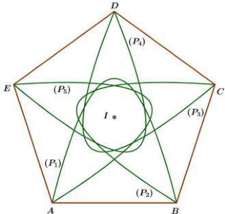 Hình vẽ ngũ giác đều ABCDE với năm parabol (P1), (P2), (P3), (P4), (P5) và tâm I