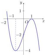 Đồ thị hàm số $y = f(x)$