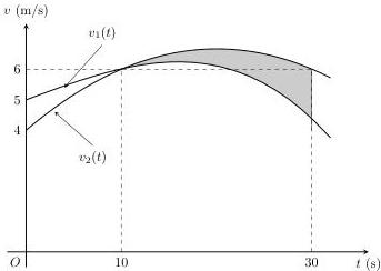 Đồ thị vận tốc $v_1(t)$ và $v_2(t)$ theo thời gian $t$ với phần tô đậm giới hạn bởi hai đồ thị từ $t=10$ đến $t=30$