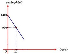 Đồ thị hàm số y = ax + b biểu diễn số sản phẩm còn lại theo số ngày bán, đi qua điểm (0;1410) và (17;900)