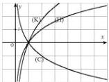 đồ thị các đường (K), (H), (C) trên hệ trục tọa độ Oxy