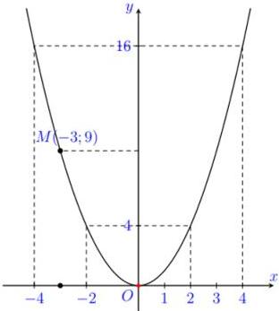 đồ thị hàm số y = x^2 với điểm M(-3;9)