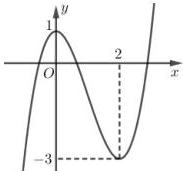 đồ thị hàm số bậc ba y = f(x)