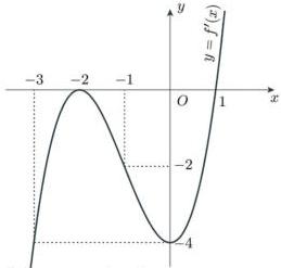 Đồ thị hàm số y = f'(x)