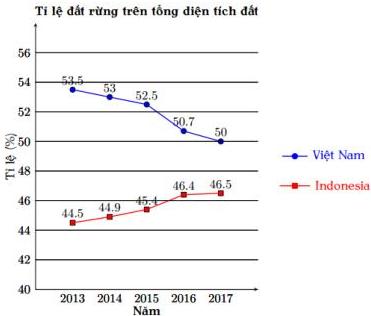 Biểu đồ tỉ lệ đất rừng trên tổng diện tích đất của Việt Nam và Indonesia giai đoạn 2013–2017