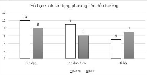 biểu đồ cột kép số học sinh sử dụng phương tiện đến trường