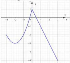 Đồ thị hàm số y = f(x) trên đoạn [-3;3]