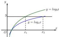 đồ thị hai hàm số $y = \log_{a}x$ và $y = \log_{b}x$