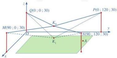 hệ trục tọa độ Oxyz với các điểm $M(90;0;30)$, $Q(0;0;30)$, $P(0;120;30)$, $N(90;120;30)$, $K_0$, $K_1$ và mặt phẳng chứa điểm $A$