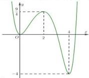 đồ thị hàm số $y = f(4-3x)$