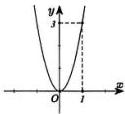 Đồ thị hàm số parabol đi qua gốc tọa độ và điểm (1;3)
