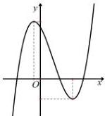 Đồ thị hàm số bậc ba $y = ax^3+bx^2+cx+d$