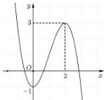 đồ thị hàm số $y = ax^3 + bx^2 + cx + d$