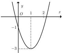 Đồ thị parabol có đỉnh tại (1; -3)