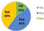 Biểu đồ hình quạt tròn Hình 1 thống kê kết quả xếp loại học tập với Tốt 15%, Khá 45%, Đạt 40%