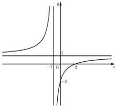 Đồ thị hàm số $y = \frac{ax + b}{cx + d}$