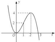 Đồ thị hàm số bậc bốn $y = f(x)$