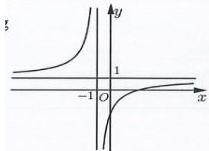 Đồ thị hàm số $y = \frac{ax+b}{cx+d}$