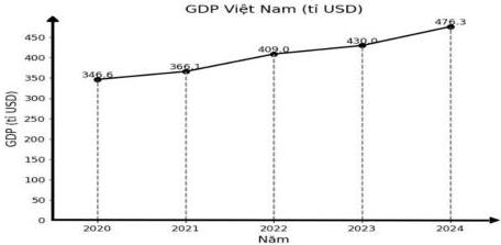 Biểu đồ đoạn thẳng GDP Việt Nam (tỉ USD) từ năm 2020 đến năm 2024