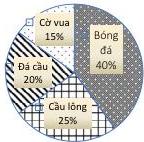 Biểu đồ hình quạt tròn biểu diễn tỉ lệ chọn môn thể thao ưa thích: Bóng đá 40%, Cầu lông 25%, Đá cầu 20%, Cờ vua 15%