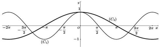 Đồ thị hai hàm số $(C_1)$ và $(C_2)$ trên hệ trục tọa độ Oxy, $(C_1)$ là đồ thị mảnh và $(C_2)$ là đồ thị đậm với các mốc $-2\pi, -3\pi/2, -\pi, -\pi/2, O, \pi/2, \pi, 3\pi/2, 2\pi$ trên trục Ox