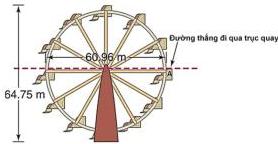 vòng quay Ferris với đường kính 60,96 m và chiều cao 64,75 m, vị trí cabin A trên đường thẳng nằm ngang qua trục quay