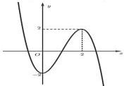 Đồ thị hàm số y = f'(x)