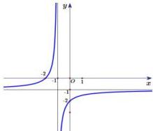 Đồ thị hàm số $y = \dfrac{ax+b}{x+1}$