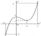 đồ thị hàm số trên hệ trục tọa độ Oxy với các điểm (-2;-3), (2;1) và (4;6)