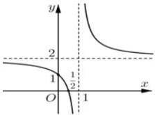 đồ thị hàm số có tiệm cận đứng x = 1 và tiệm cận ngang y = 2, đi qua các điểm (0;1) và (1/2;0)